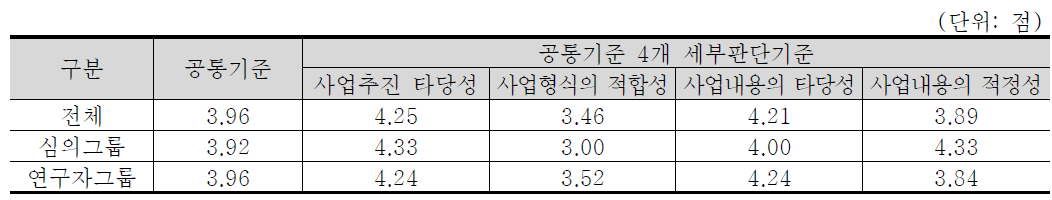 공통기준 4개 세부판단기준 중요도 분석 결과 : 농림수산·식품 기술분야