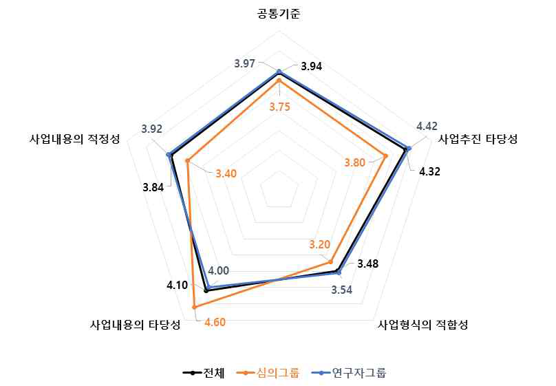 공통기준 4개 세부판단기준 중요도 분석 결과 : 우주·항공·해양 기술분야