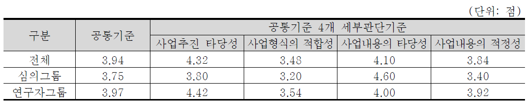 공통기준 4개 세부판단기준 중요도 분석 결과 : 우주·항공·해양 기술분야