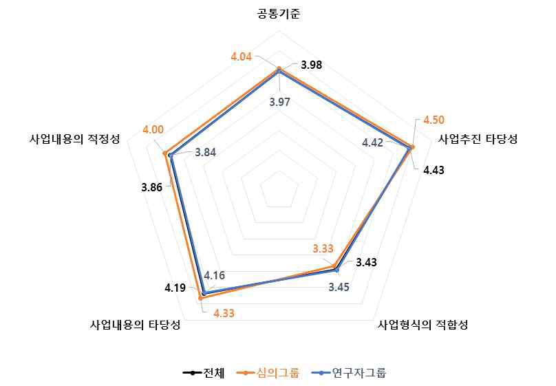 공통기준 4개 세부판단기준 중요도 분석 결과 : 환경·기상 기술분야