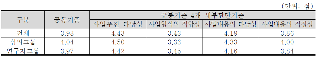 공통기준 4개 세부판단기준 중요도 분석 결과 : 환경·기상 기술분야