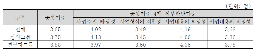 공통기준 4개 세부판단기준 중요도 분석 결과 : 기초·기반 기술분야