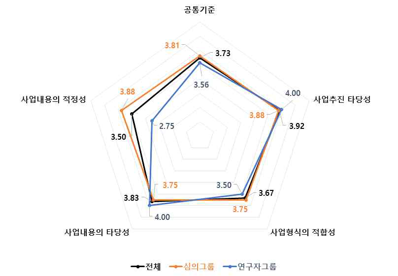 공통기준 4개 세부판단기준 중요도 분석 결과 : 국방 기술분야