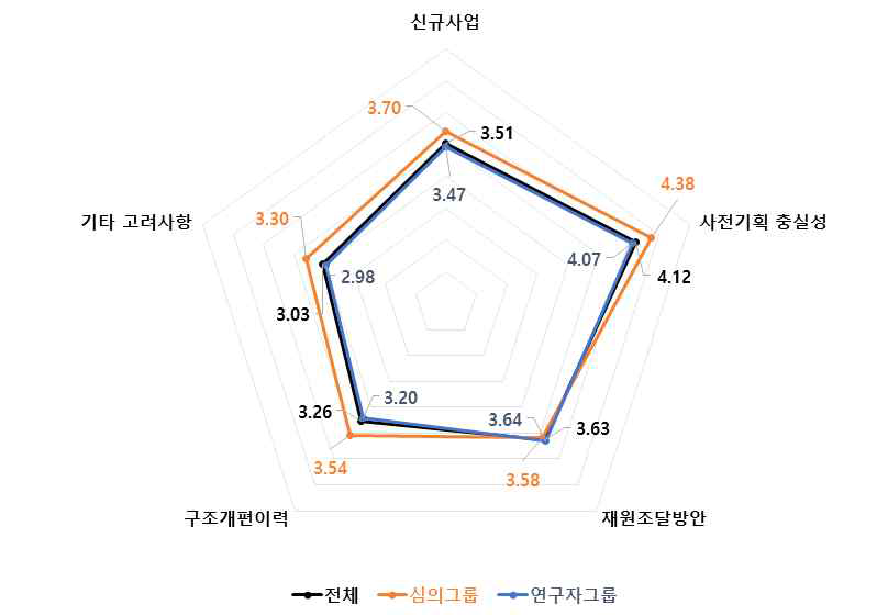 신규사업 4개 세부판단기준 중요도 분석 결과