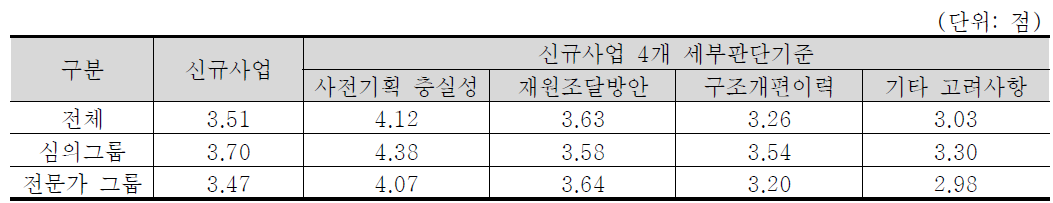 신규사업 4개 세부판단기준 중요도 분석 결과