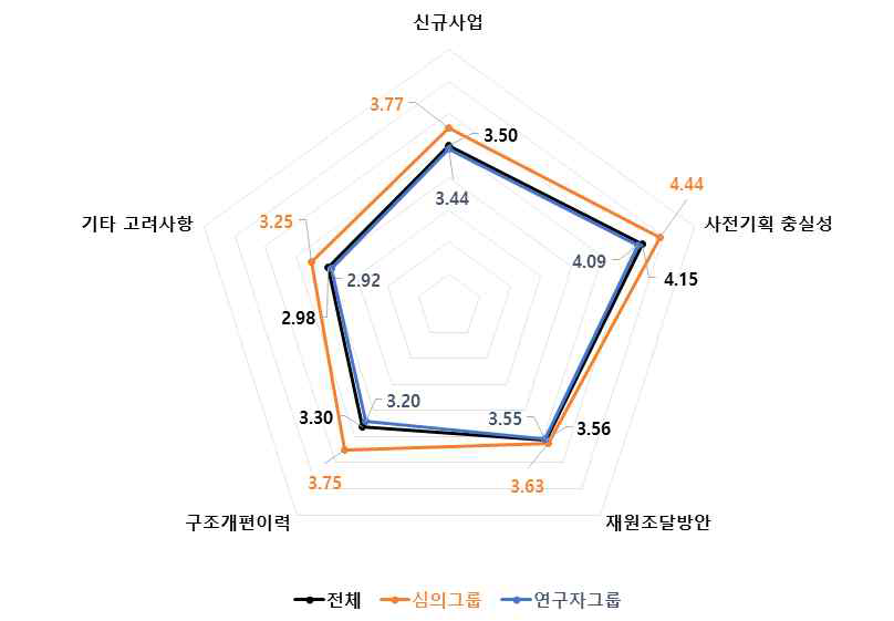 신규사업 4개 세부판단기준 중요도 분석 결과 : ICT·SW 기술분야