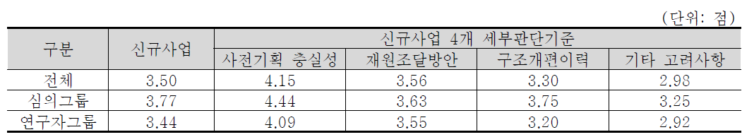 신규사업 4개 세부판단기준 중요도 분석 결과 : ICT·SW 기술분야