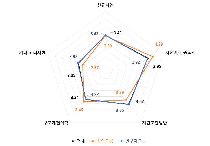 신규사업 4개 세부판단기준 중요도 분석 결과 : 생명·보건의료 기술분야