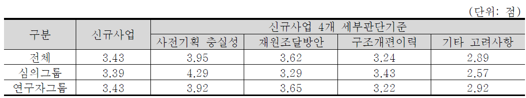 신규사업 4개 세부판단기준 중요도 분석 결과 : 생명·보건의료 기술분야