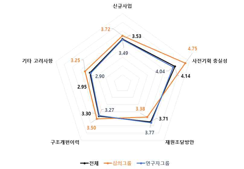 신규사업 4개 세부판단기준 중요도 분석 결과 : 에너지·자원 기술분야