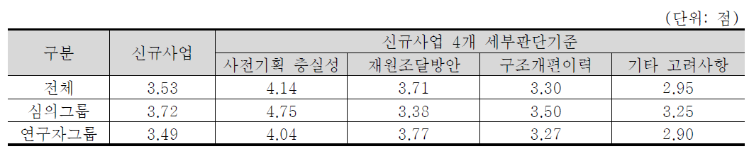 신규사업 4개 세부판단기준 중요도 분석 결과 : 에너지·자원 기술분야