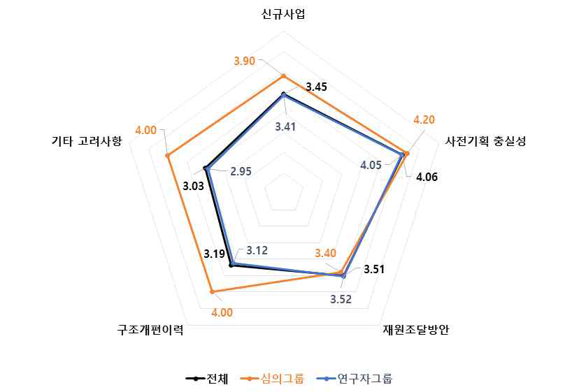 신규사업 4개 세부판단기준 중요도 분석 결과 : 소재·나노 기술분야