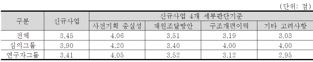 신규사업 4개 세부판단기준 중요도 분석 결과 : 소재·나노 기술분야