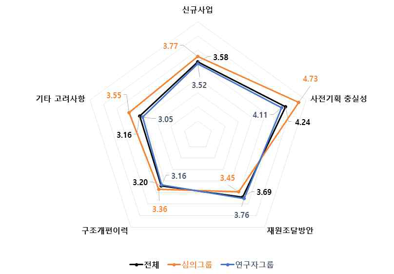 신규사업 4개 세부판단기준 중요도 분석 결과 : 기계·제조 기술분야