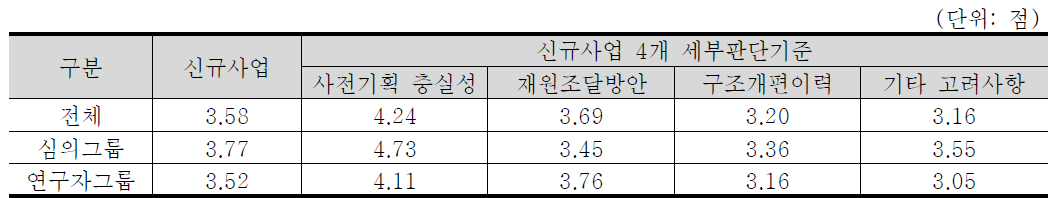 신규사업 4개 세부판단기준 중요도 분석 결과 : 기계·제조 기술분야