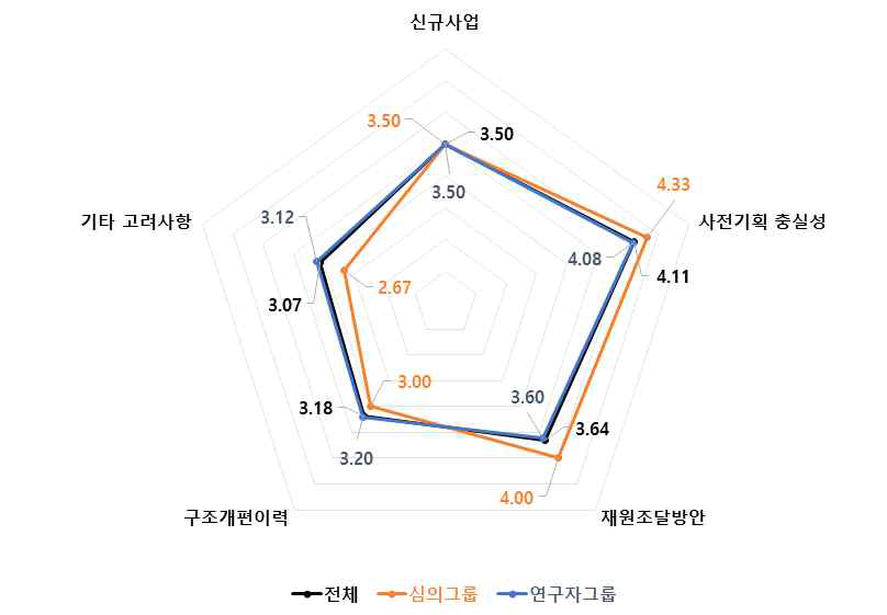 신규사업 4개 세부판단기준 중요도 분석 결과 : 농림수산·식품 기술분야