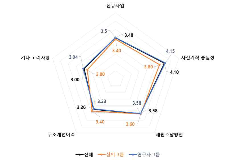 신규사업 4개 세부판단기준 중요도 분석 결과 : 우주·항공·해양 기술분야