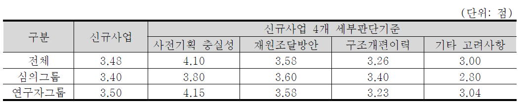 신규사업 4개 세부판단기준 중요도 분석 결과 : 우주·항공·해양 기술분야