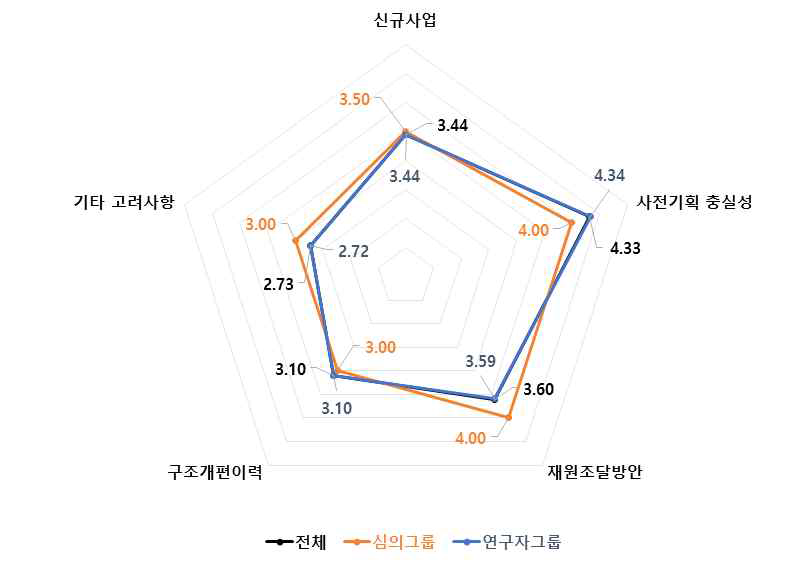 신규사업 4개 세부판단기준 중요도 분석 결과 : 건설·교통 기술분야