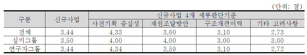 신규사업 4개 세부판단기준 중요도 분석 결과 : 건설·교통 기술분야