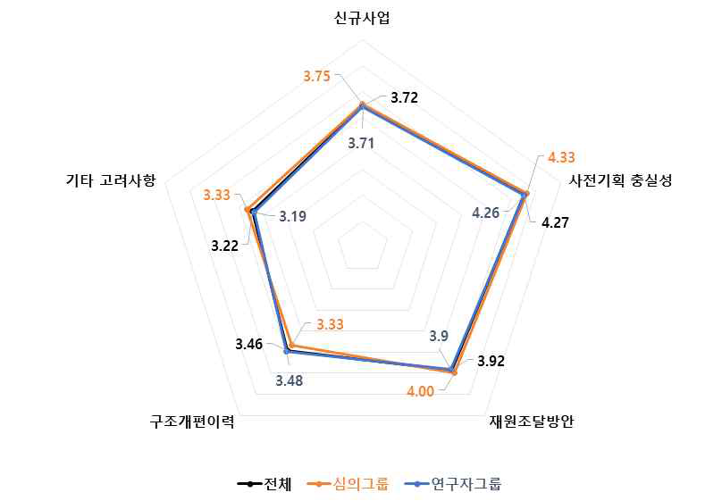 신규사업 4개 세부판단기준 중요도 분석 결과 : 환경·기상 기술분야