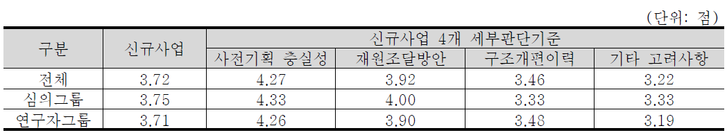 신규사업 4개 세부판단기준 중요도 분석 결과 : 환경·기상 기술분야