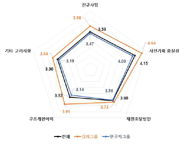 신규사업 4개 세부판단기준 중요도 분석 결과 : 기초·기반 기술분야