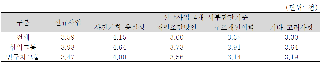 신규사업 4개 세부판단기준 중요도 분석 결과 : 기초·기반 기술분야