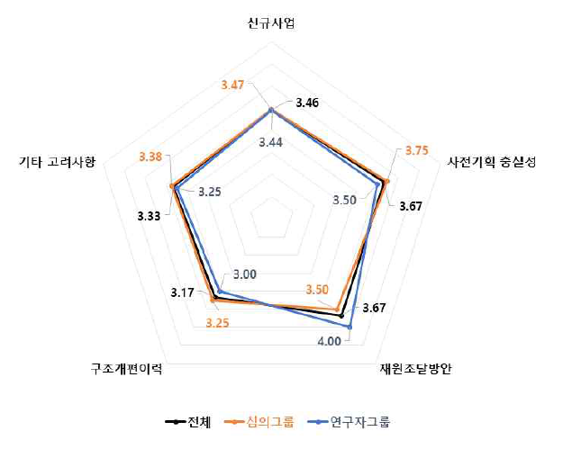 신규사업 4개 세부판단기준 중요도 분석 결과 : 국방 기술분야