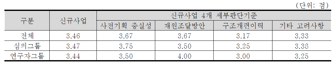 신규사업 4개 세부판단기준 중요도 분석 결과 : 국방 기술분야