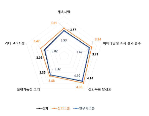 계속사업 4개 세부판단기준 중요도 분석 결과