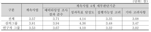 계속사업 4개 세부판단기준 중요도 분석 결과