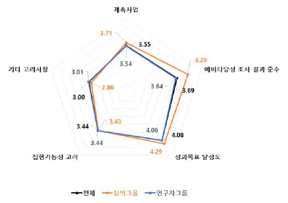 계속사업 4개 세부판단기준 중요도 분석 결과 : 생명·보건의료 기술분야