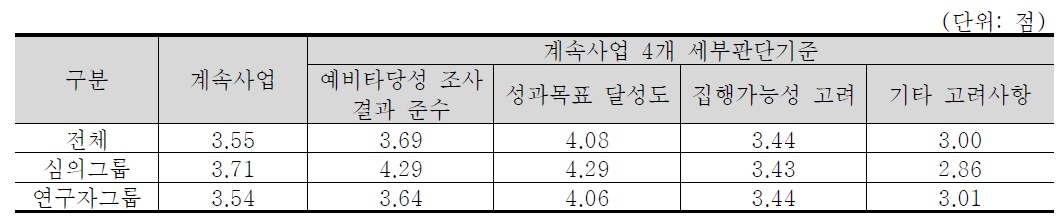 계속사업 4개 세부판단기준 중요도 분석 결과 : 생명·보건의료 기술분야