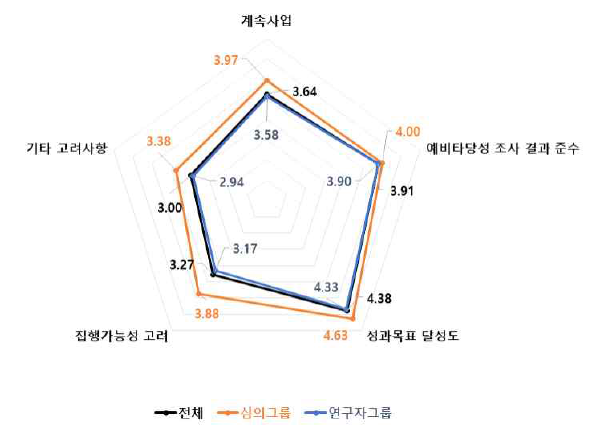 계속사업 4개 세부판단기준 중요도 분석 결과 : 에너지·자원 기술분야