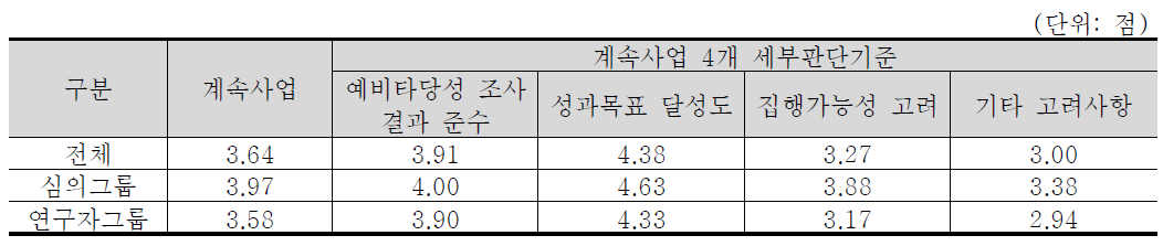 계속사업 4개 세부판단기준 중요도 분석 결과 : 에너지·자원 기술분야