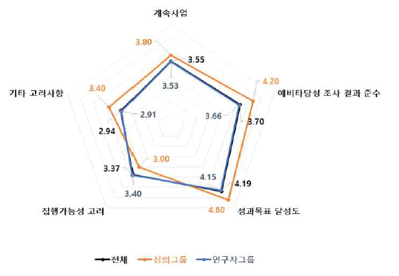 계속사업 4개 세부판단기준 중요도 분석 결과 : 소재·나노 기술분야