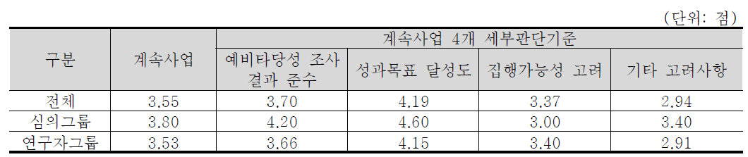 계속사업 4개 세부판단기준 중요도 분석 결과 : 소재·나노 기술분야