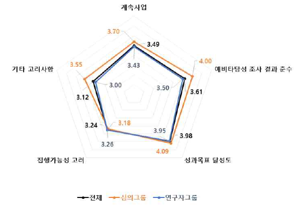 계속사업 4개 세부판단기준 중요도 분석 결과 : 기계·제조 기술분야