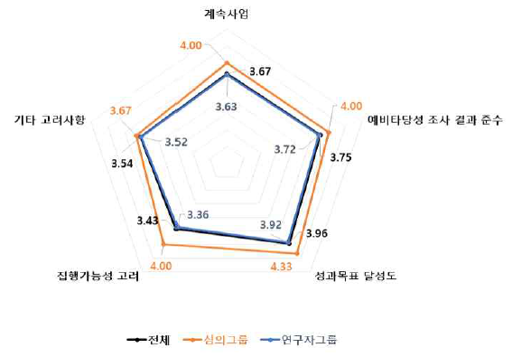 계속사업 4개 세부판단기준 중요도 분석 결과 : 농림수산·식품 기술분야