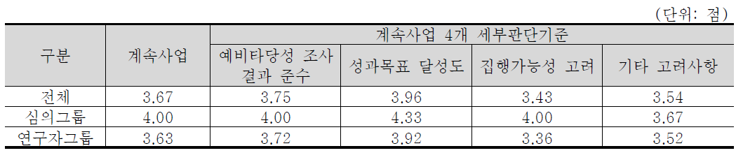 계속사업 4개 세부판단기준 중요도 분석 결과 : 농림수산·식품 기술분야