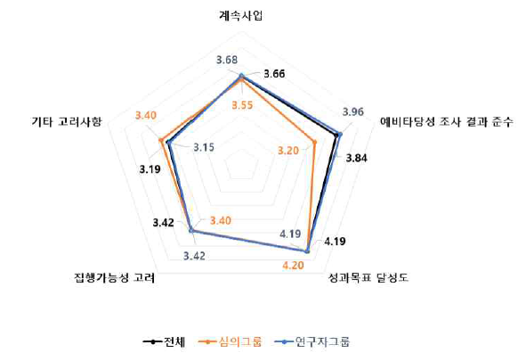 계속사업 4개 세부판단기준 중요도 분석 결과 : 우주·항공·해양 기술분야