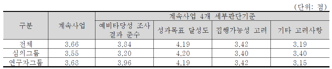 계속사업 4개 세부판단기준 중요도 분석 결과 : 우주·항공·해양 기술분야