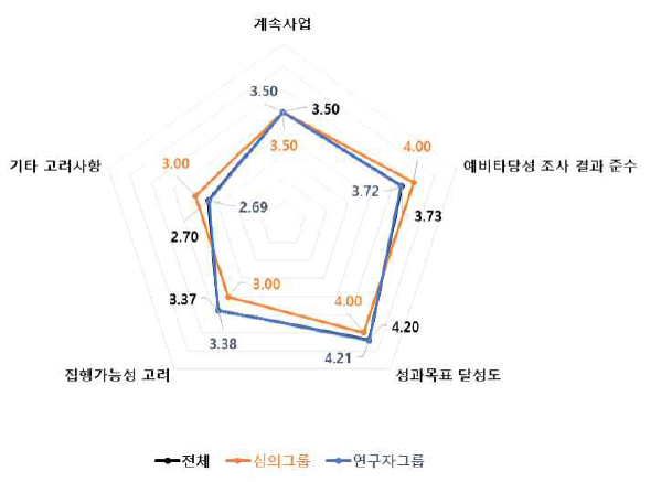 계속사업 4개 세부판단기준 중요도 분석 결과 : 건설·교통 기술분야