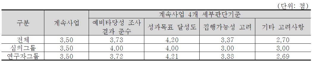 계속사업 4개 세부판단기준 중요도 분석 결과 : 건설·교통 기술분야