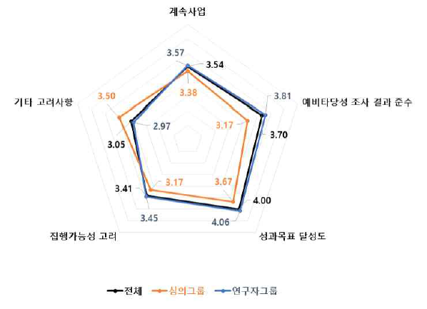 계속사업 4개 세부판단기준 중요도 분석 결과 : 환경·기상 기술분야