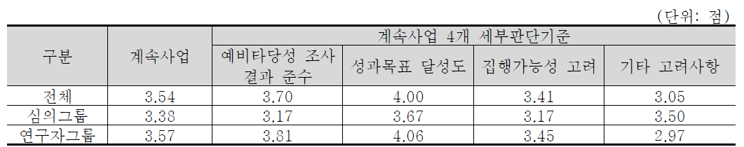 계속사업 4개 세부판단기준 중요도 분석 결과 : 환경·기상 기술분야