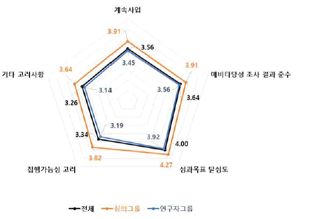 계속사업 4개 세부판단기준 중요도 분석 결과 : 기초·기반 기술분야