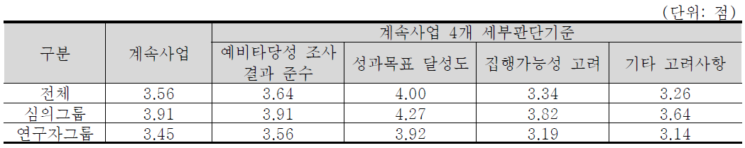 계속사업 4개 세부판단기준 중요도 분석 결과 : 기초·기반 기술분야