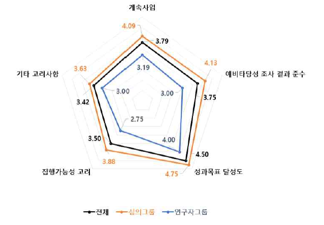 계속사업 4개 세부판단기준 중요도 분석 결과 : 국방 기술분야